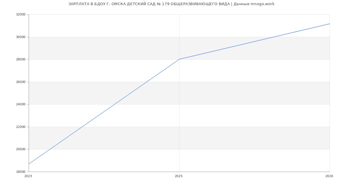 Статистика зарплат БДОУ Г. ОМСКА ДЕТСКИЙ САД № 179 ОБЩЕРАЗВИВАЮЩЕГО ВИДА