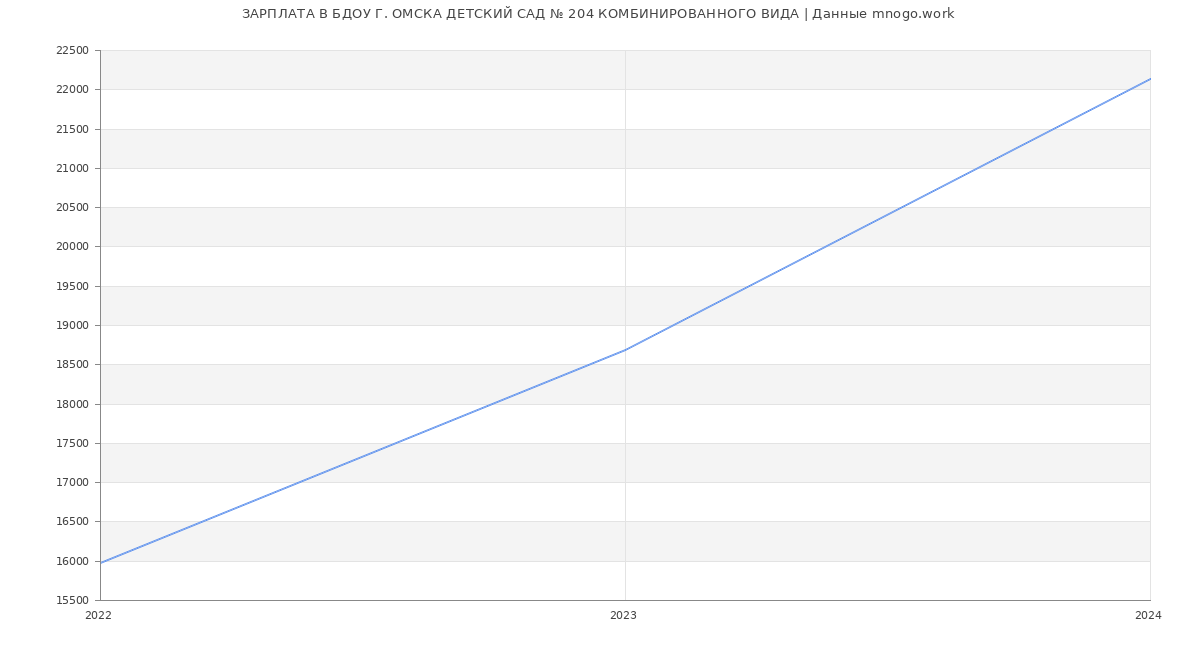 Статистика зарплат БДОУ Г. ОМСКА ДЕТСКИЙ САД № 204 КОМБИНИРОВАННОГО ВИДА
