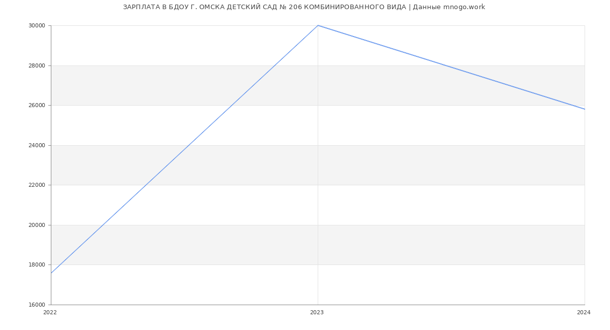 Статистика зарплат БДОУ Г. ОМСКА ДЕТСКИЙ САД № 206 КОМБИНИРОВАННОГО ВИДА