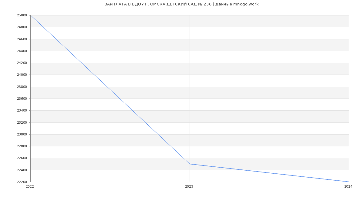 Статистика зарплат БДОУ Г. ОМСКА ДЕТСКИЙ САД № 236