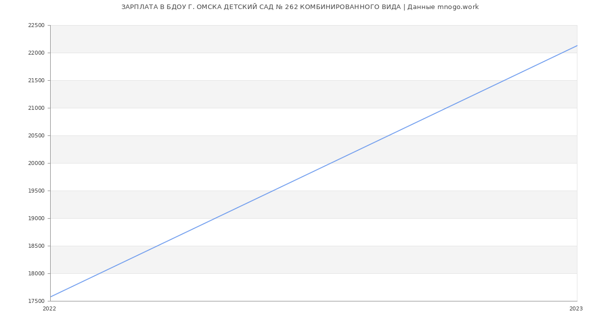 Статистика зарплат БДОУ Г. ОМСКА ДЕТСКИЙ САД № 262 КОМБИНИРОВАННОГО ВИДА
