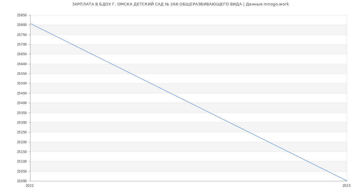 Статистика зарплат БДОУ Г. ОМСКА ДЕТСКИЙ САД № 266 ОБЩЕРАЗВИВАЮЩЕГО ВИДА