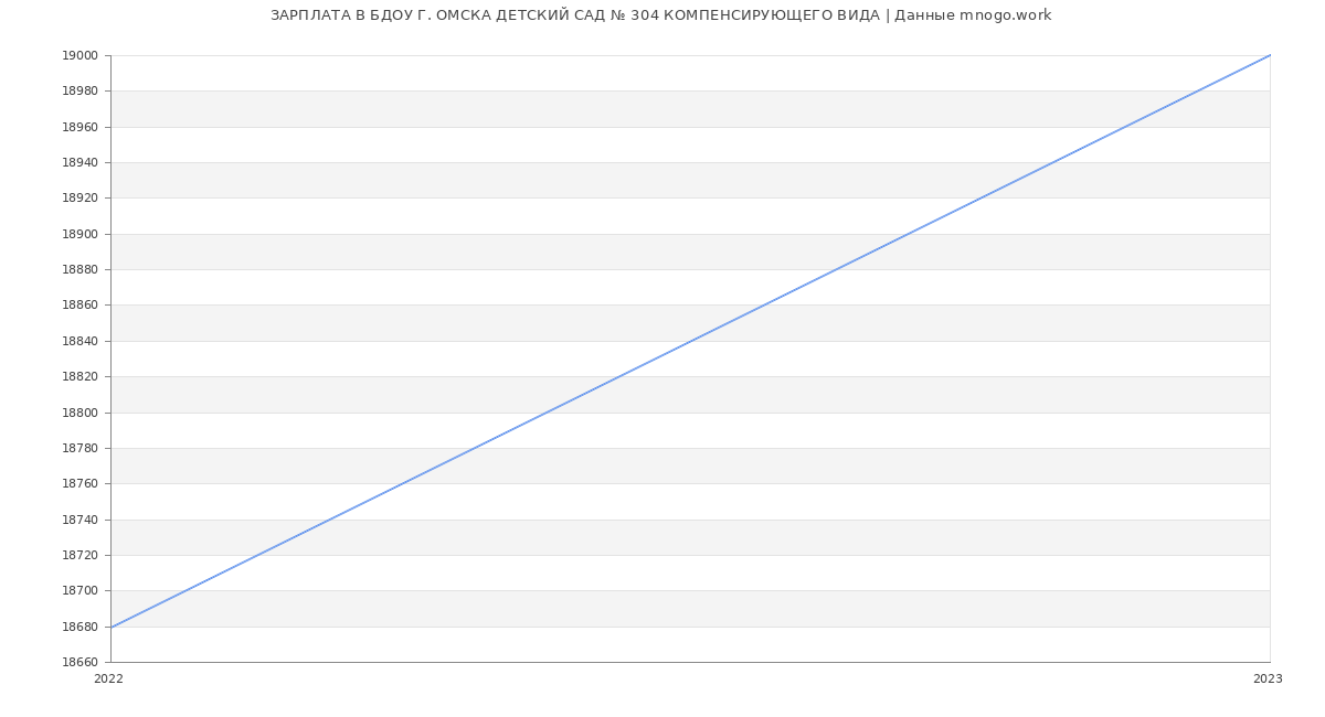 Статистика зарплат БДОУ Г. ОМСКА ДЕТСКИЙ САД № 304 КОМПЕНСИРУЮЩЕГО ВИДА