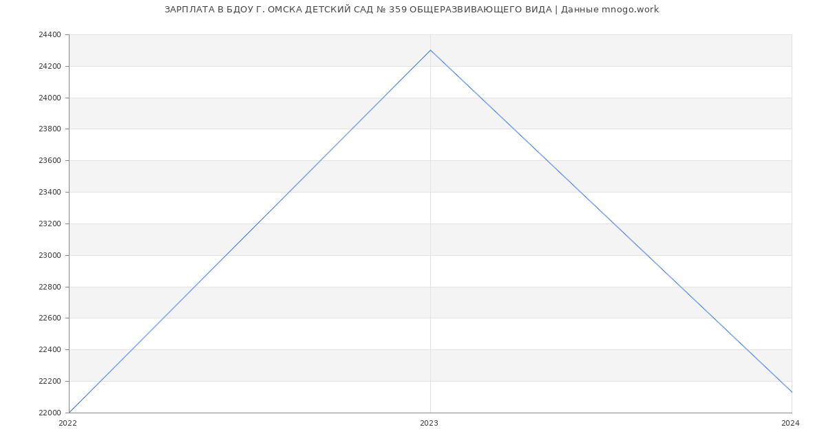 Статистика зарплат БДОУ Г. ОМСКА ДЕТСКИЙ САД № 359 ОБЩЕРАЗВИВАЮЩЕГО ВИДА