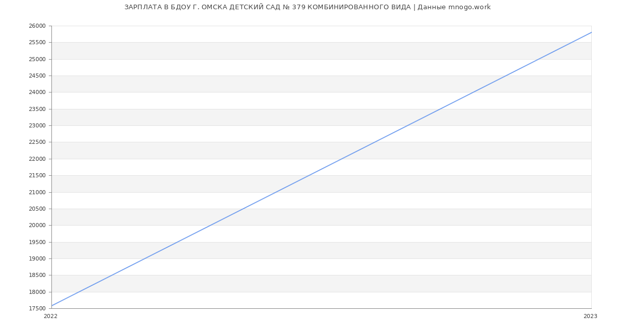 Статистика зарплат БДОУ Г. ОМСКА ДЕТСКИЙ САД № 379 КОМБИНИРОВАННОГО ВИДА