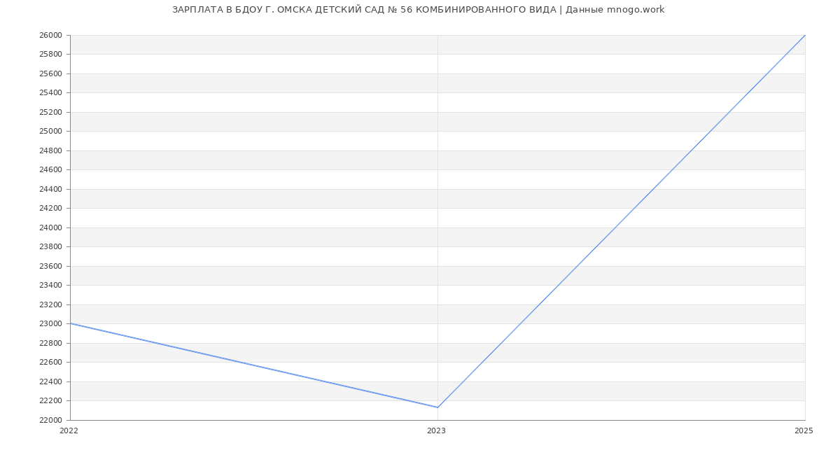Статистика зарплат БДОУ Г. ОМСКА ДЕТСКИЙ САД № 56 КОМБИНИРОВАННОГО ВИДА