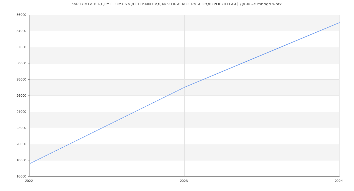 Статистика зарплат БДОУ Г. ОМСКА ДЕТСКИЙ САД № 9 ПРИСМОТРА И ОЗДОРОВЛЕНИЯ