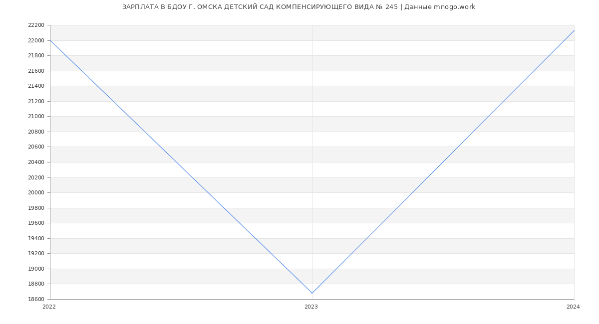 Статистика зарплат БДОУ Г. ОМСКА ДЕТСКИЙ САД КОМПЕНСИРУЮЩЕГО ВИДА № 245