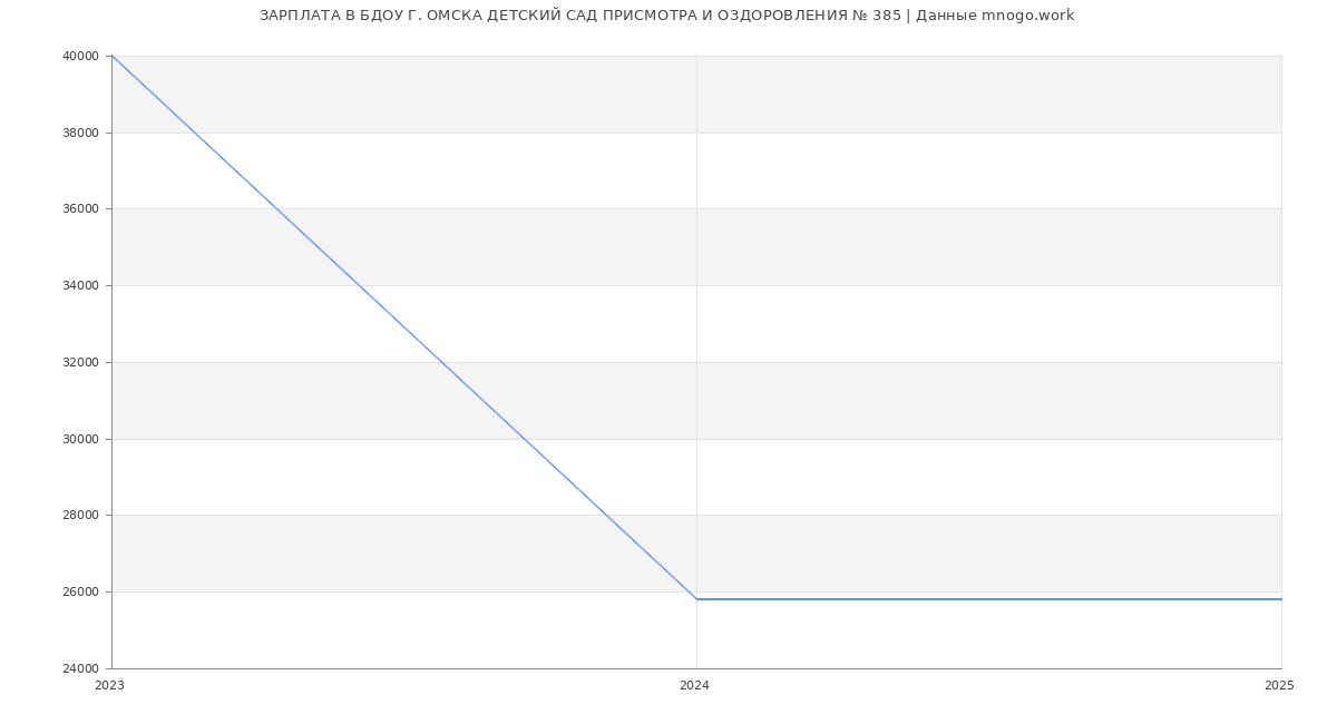 Статистика зарплат БДОУ Г. ОМСКА ДЕТСКИЙ САД ПРИСМОТРА И ОЗДОРОВЛЕНИЯ № 385