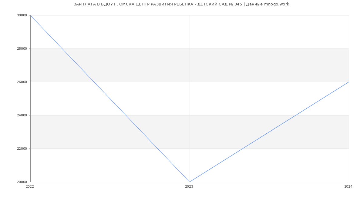 Статистика зарплат БДОУ Г. ОМСКА ЦЕНТР РАЗВИТИЯ РЕБЕНКА - ДЕТСКИЙ САД № 345