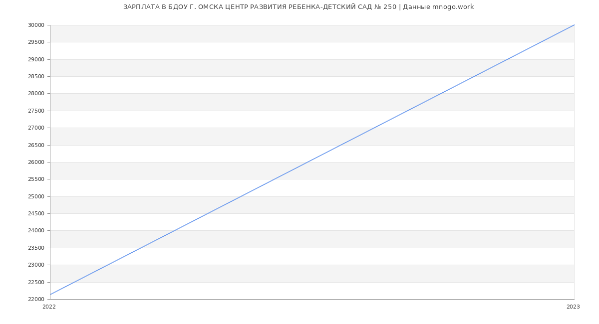 Статистика зарплат БДОУ Г. ОМСКА ЦЕНТР РАЗВИТИЯ РЕБЕНКА-ДЕТСКИЙ САД № 250