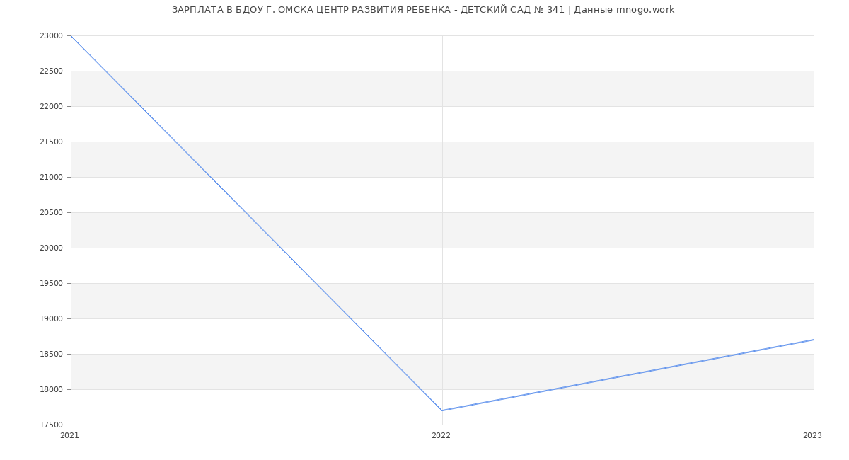 Статистика зарплат БДОУ Г. ОМСКА ЦЕНТР РАЗВИТИЯ РЕБЕНКА - ДЕТСКИЙ САД № 341