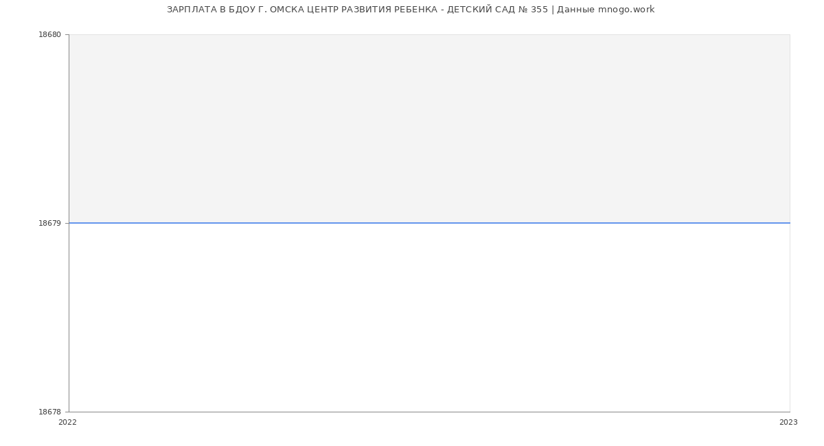 Статистика зарплат БДОУ Г. ОМСКА ЦЕНТР РАЗВИТИЯ РЕБЕНКА - ДЕТСКИЙ САД № 355