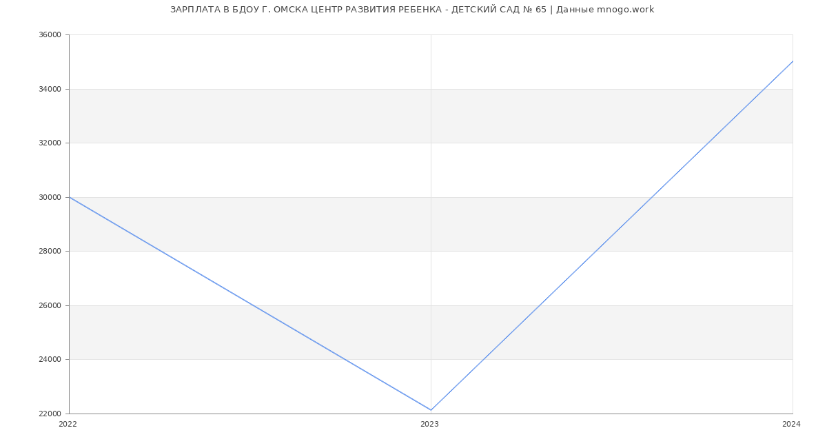 Статистика зарплат БДОУ Г. ОМСКА ЦЕНТР РАЗВИТИЯ РЕБЕНКА - ДЕТСКИЙ САД № 65