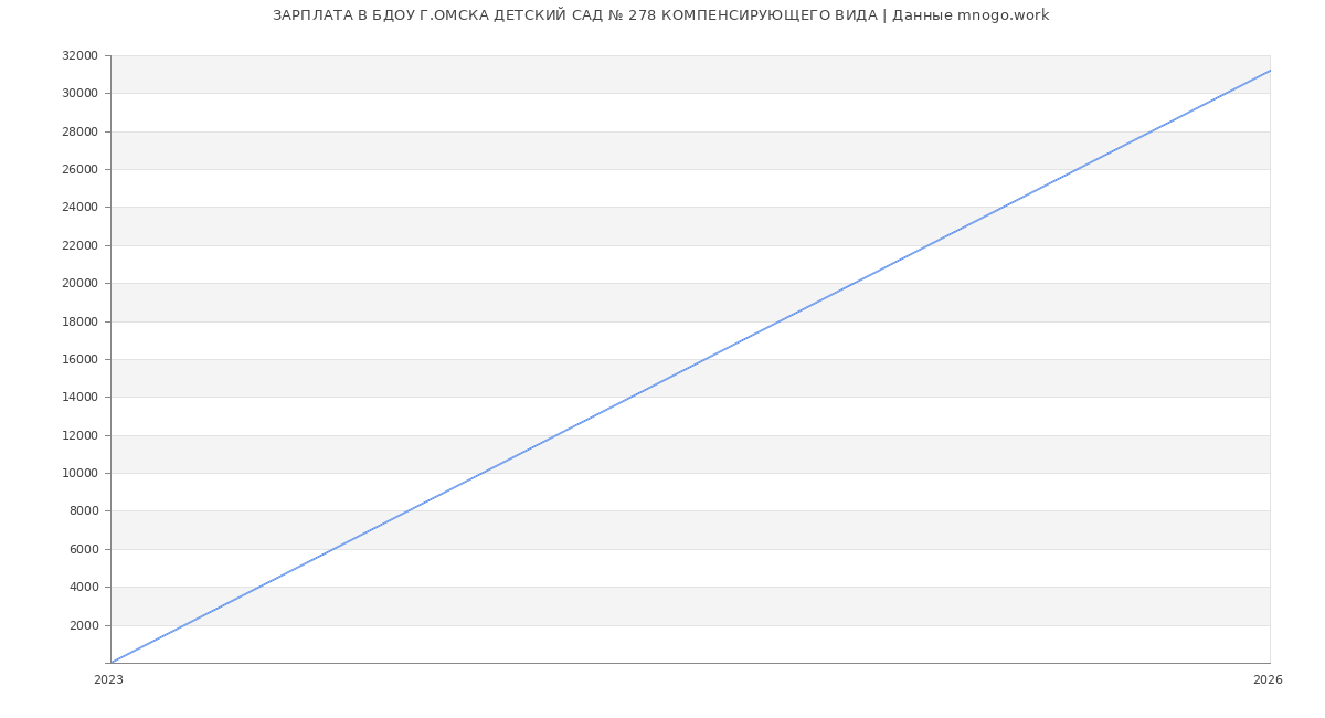 Статистика зарплат БДОУ Г.ОМСКА ДЕТСКИЙ САД № 278 КОМПЕНСИРУЮЩЕГО ВИДА