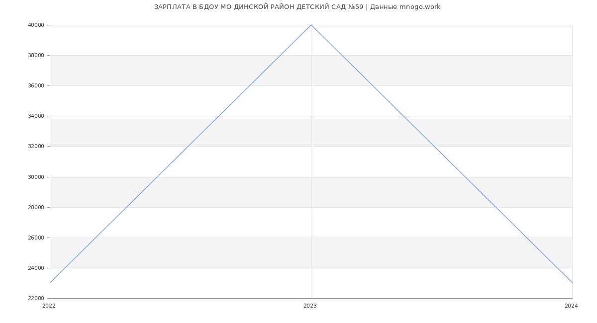 Статистика зарплат БДОУ МО ДИНСКОЙ РАЙОН ДЕТСКИЙ САД №59