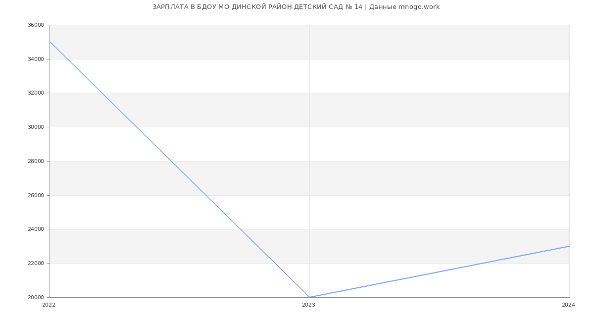 Статистика зарплат БДОУ МО ДИНСКОЙ РАЙОН ДЕТСКИЙ САД № 14