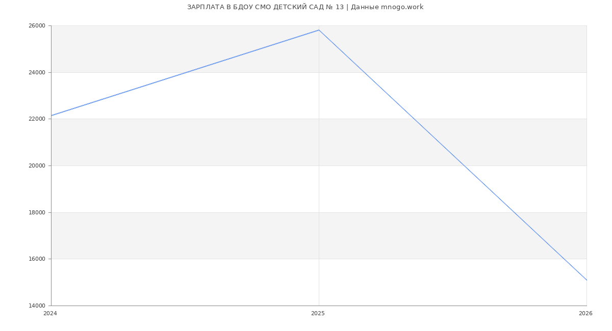 Статистика зарплат в БДОУ СМО ДЕТСКИЙ САД № 13