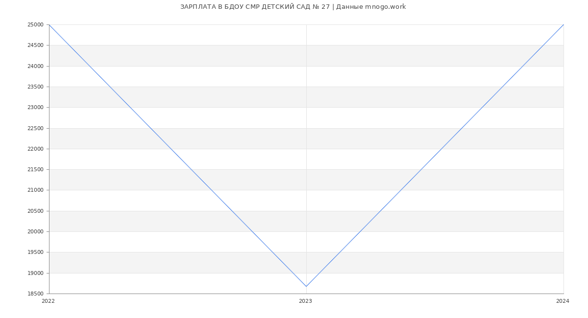 Статистика зарплат БДОУ СМР ДЕТСКИЙ САД № 27