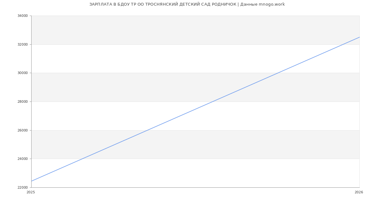 Статистика зарплат БДОУ ТР ОО ТРОСНЯНСКИЙ ДЕТСКИЙ САД РОДНИЧОК