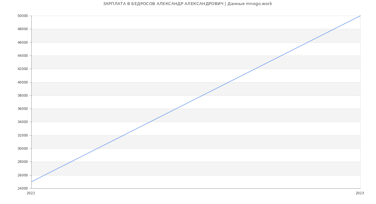 Статистика зарплат БЕДРОСОВ АЛЕКСАНДР АЛЕКСАНДРОВИЧ