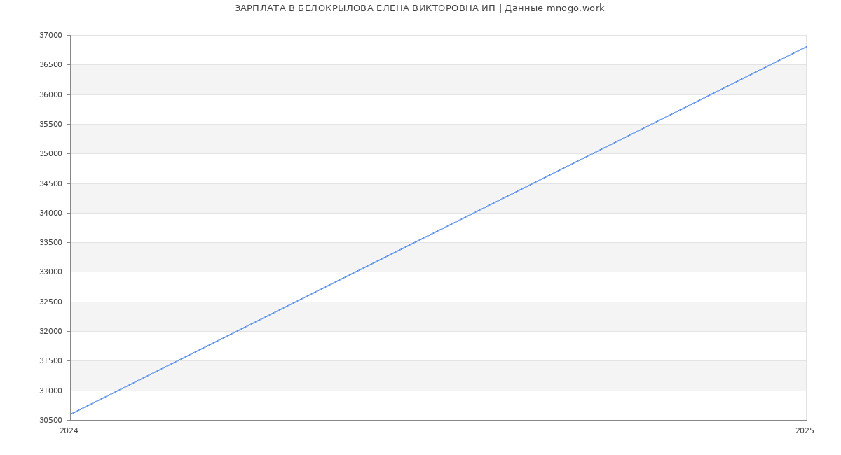 Статистика зарплат БЕЛОКРЫЛОВА ЕЛЕНА ВИКТОРОВНА ИП