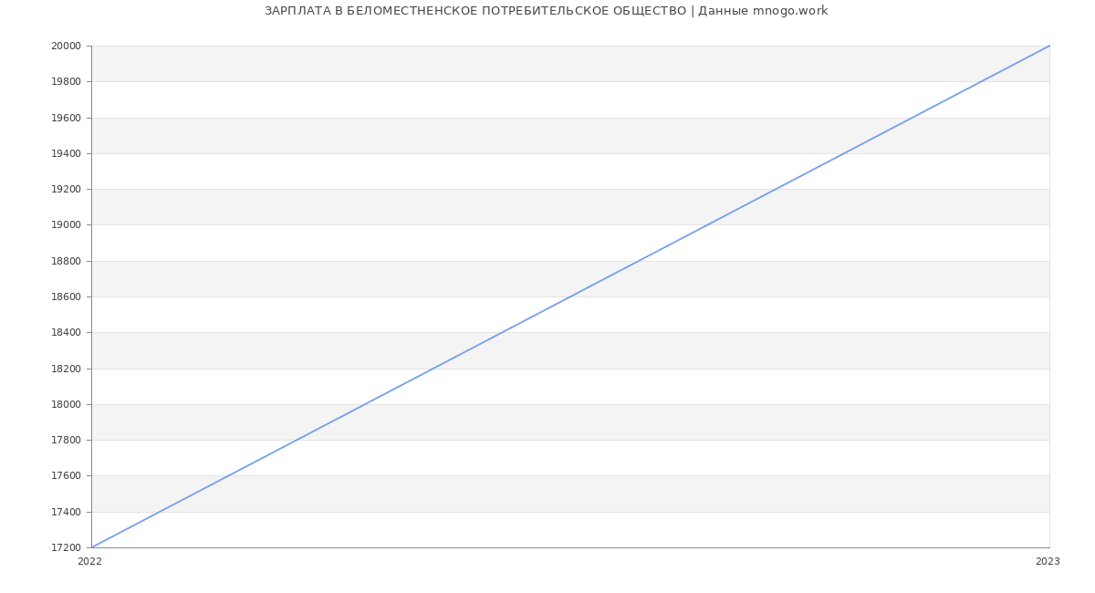 Статистика зарплат БЕЛОМЕСТНЕНСКОЕ ПОТРЕБИТЕЛЬСКОЕ ОБЩЕСТВО