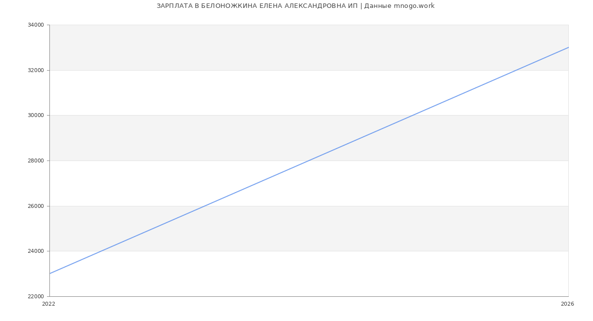 Статистика зарплат в БЕЛОНОЖКИНА ЕЛЕНА АЛЕКСАНДРОВНА ИП