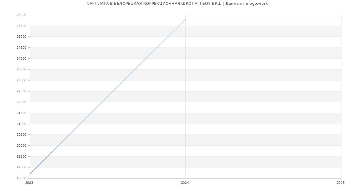 Статистика зарплат БЕЛОРЕЦКАЯ КОРРЕКЦИОННАЯ ШКОЛА, ГБОУ БКШ
