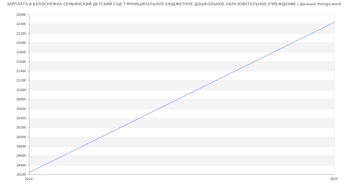 Статистика зарплат БЕЛОСНЕЖКА СЕМЬЯНСКИЙ ДЕТСКИЙ САД 7 МУНИЦИПАЛЬНОЕ БЮДЖЕТНОЕ ДОШКОЛЬНОЕ ОБРАЗОВАТЕЛЬНОЕ УЧРЕЖДЕНИЕ
