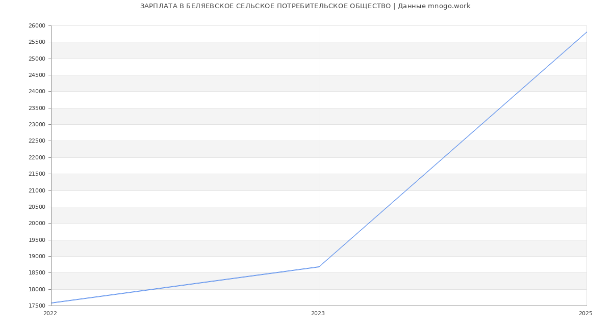 Статистика зарплат БЕЛЯЕВСКОЕ СЕЛЬСКОЕ ПОТРЕБИТЕЛЬСКОЕ ОБЩЕСТВО