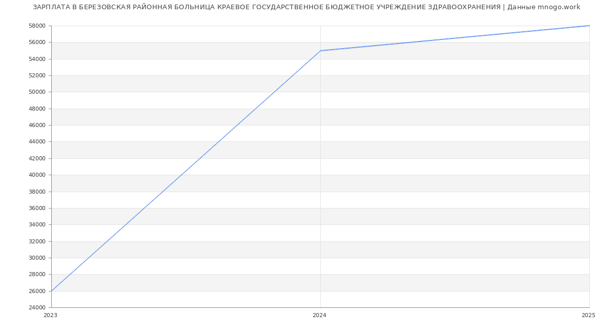 Статистика зарплат БЕРЕЗОВСКАЯ РАЙОННАЯ БОЛЬНИЦА КРАЕВОЕ ГОСУДАРСТВЕННОЕ БЮДЖЕТНОЕ УЧРЕЖДЕНИЕ ЗДРАВООХРАНЕНИЯ