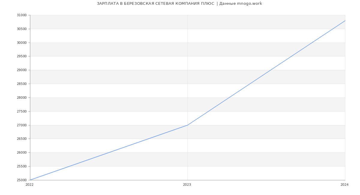 Статистика зарплат БЕРЕЗОВСКАЯ СЕТЕВАЯ КОМПАНИЯ ПЛЮС 