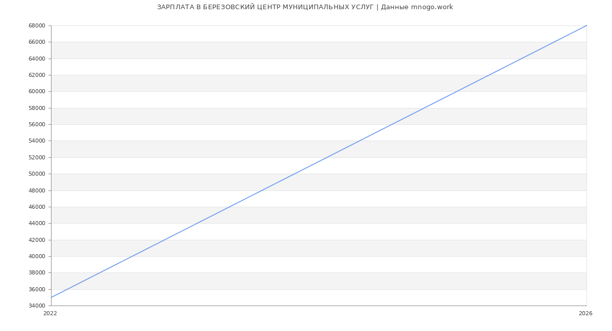 Статистика зарплат БЕРЕЗОВСКИЙ ЦЕНТР МУНИЦИПАЛЬНЫХ УСЛУГ