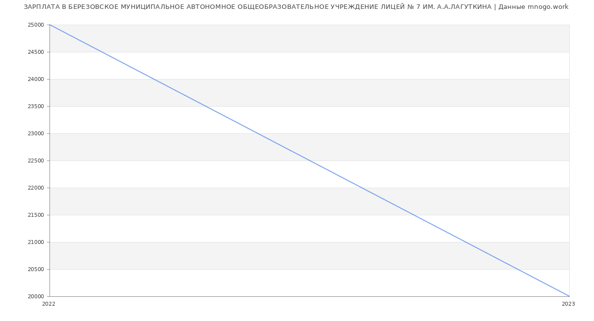 Статистика зарплат БЕРЕЗОВСКОЕ МУНИЦИПАЛЬНОЕ АВТОНОМНОЕ ОБЩЕОБРАЗОВАТЕЛЬНОЕ УЧРЕЖДЕНИЕ ЛИЦЕЙ № 7 ИМ. А.А.ЛАГУТКИНА
