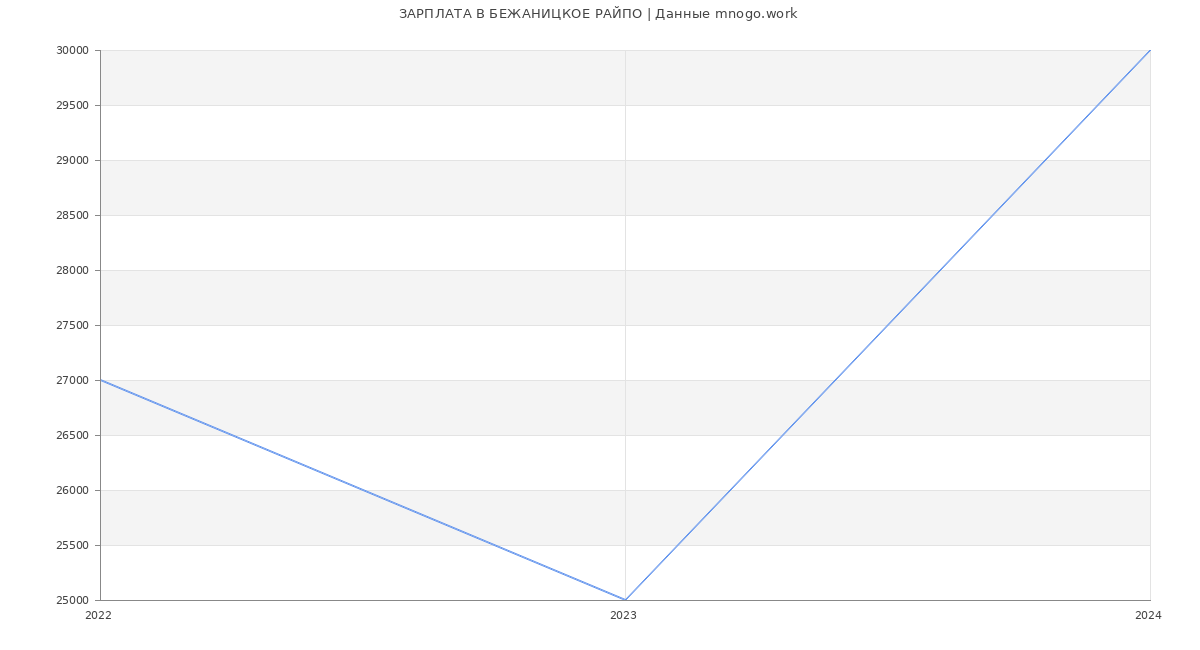 Статистика зарплат БЕЖАНИЦКОЕ РАЙПО