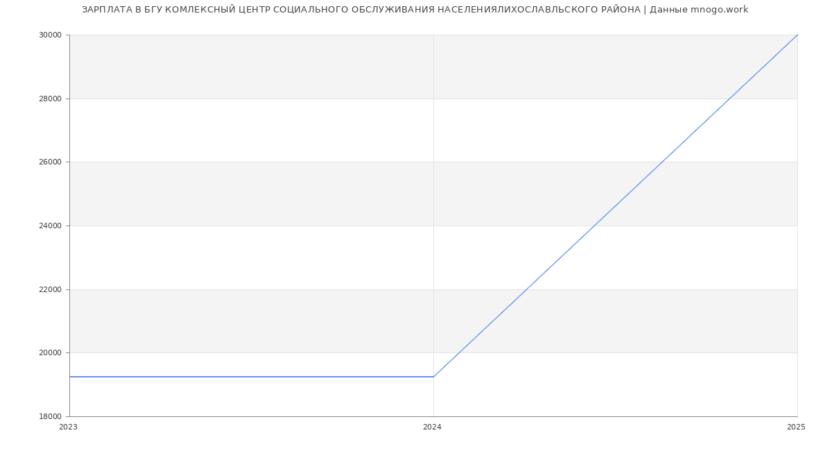 Статистика зарплат БГУ КОМЛЕКСНЫЙ ЦЕНТР СОЦИАЛЬНОГО ОБСЛУЖИВАНИЯ НАСЕЛЕНИЯЛИХОСЛАВЛЬСКОГО РАЙОНА