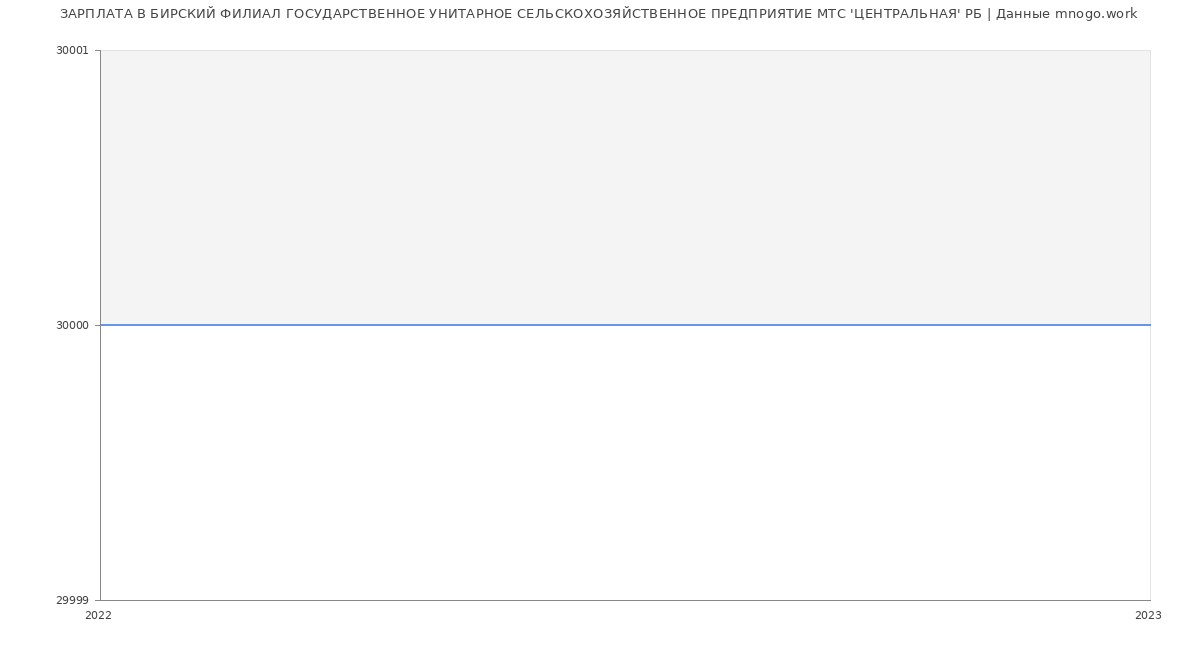Статистика зарплат БИРСКИЙ ФИЛИАЛ ГОСУДАРСТВЕННОЕ УНИТАРНОЕ СЕЛЬСКОХОЗЯЙСТВЕННОЕ ПРЕДПРИЯТИЕ МТС 'ЦЕНТРАЛЬНАЯ' РБ