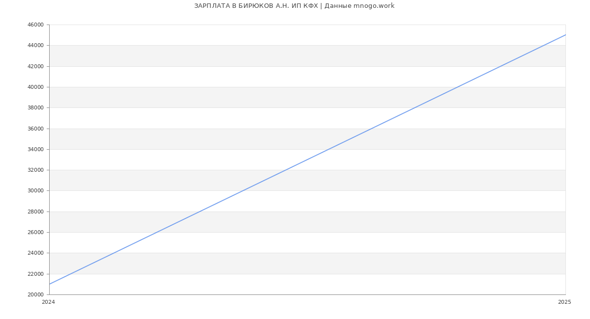 Статистика зарплат БИРЮКОВ А.Н. ИП КФХ