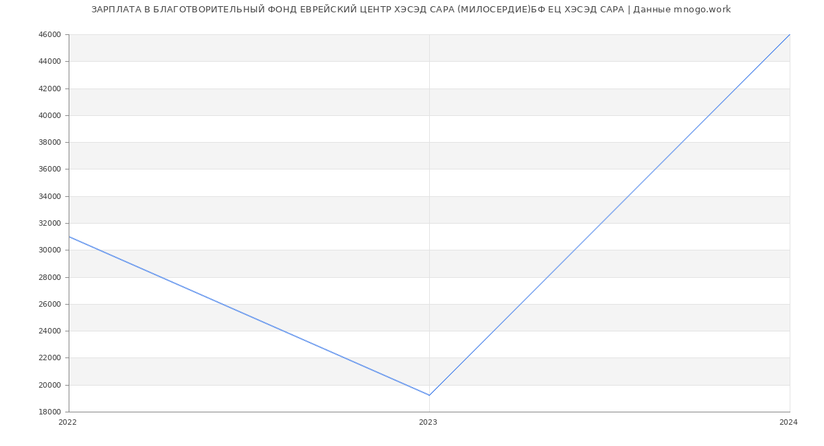 Статистика зарплат БЛАГОТВОРИТЕЛЬНЫЙ ФОНД ЕВРЕЙСКИЙ ЦЕНТР ХЭСЭД САРА (МИЛОСЕРДИЕ)БФ ЕЦ ХЭСЭД САРА