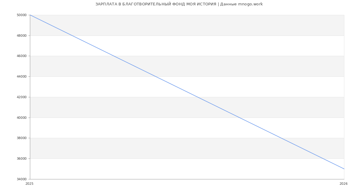 Статистика зарплат БЛАГОТВОРИТЕЛЬНЫЙ ФОНД МОЯ ИСТОРИЯ
