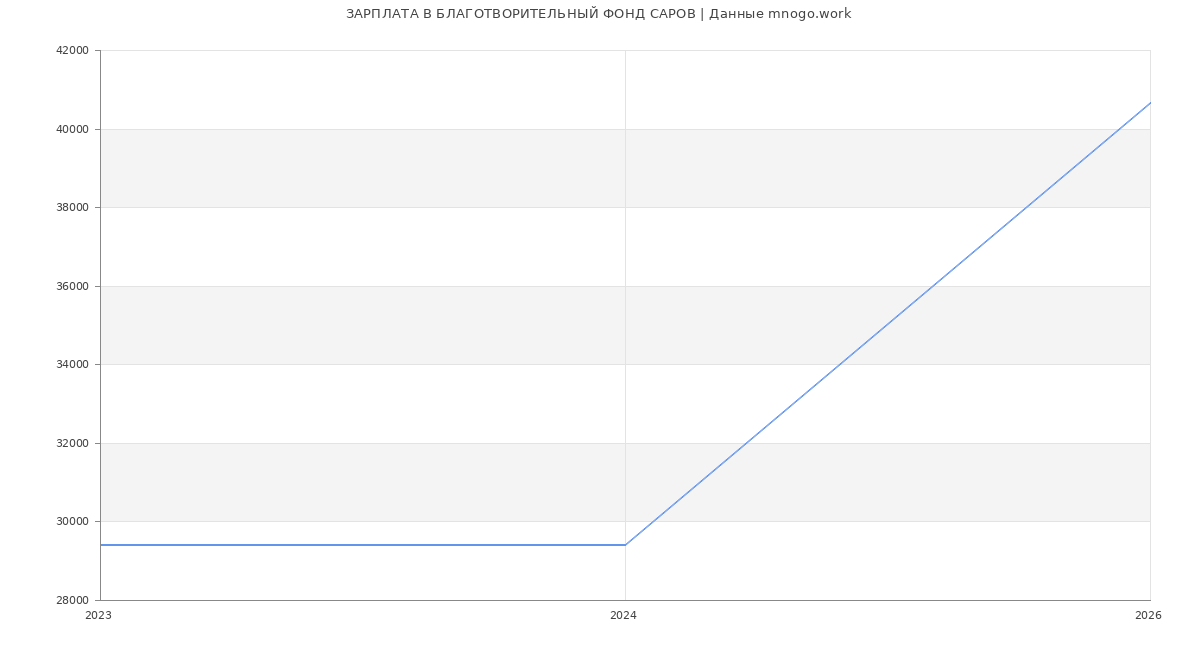 Статистика зарплат БЛАГОТВОРИТЕЛЬНЫЙ ФОНД САРОВ