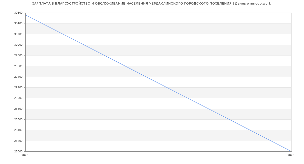 Статистика зарплат БЛАГОУСТРОЙСТВО И ОБСЛУЖИВАНИЕ НАСЕЛЕНИЯ ЧЕРДАКЛИНСКОГО ГОРОДСКОГО ПОСЕЛЕНИЯ