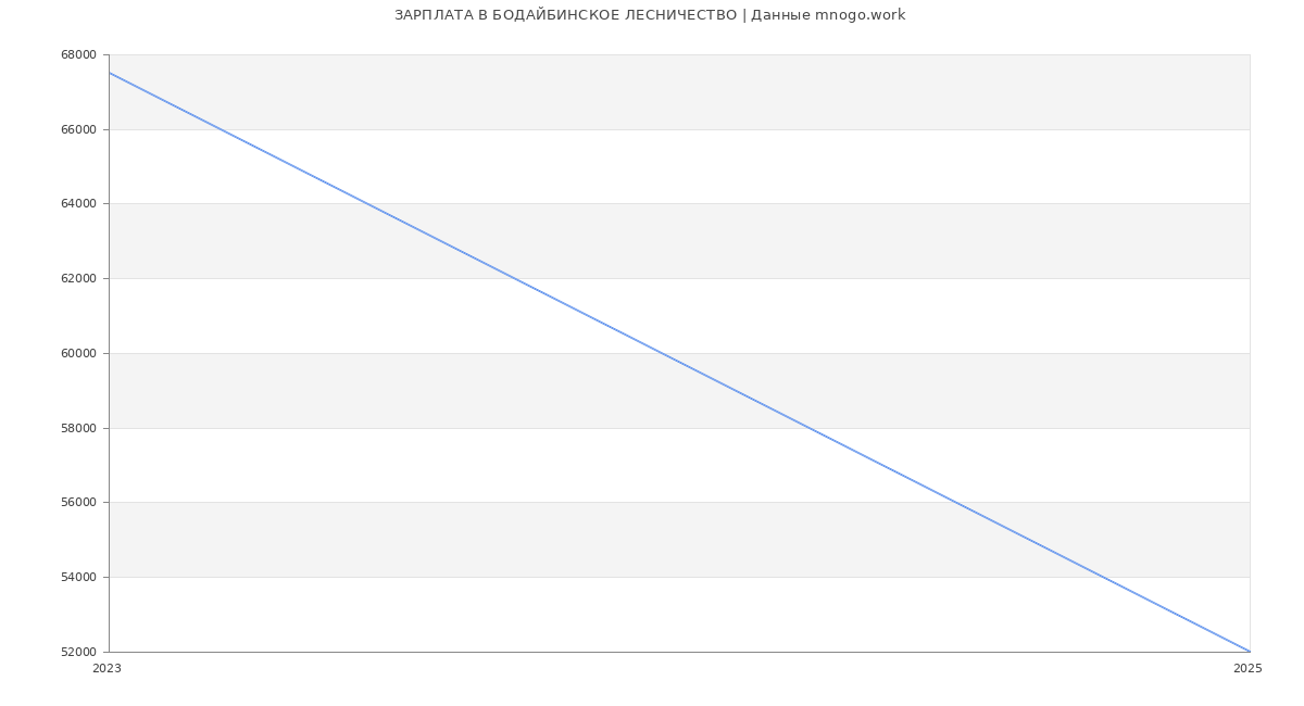 Статистика зарплат БОДАЙБИНСКОЕ ЛЕСНИЧЕСТВО