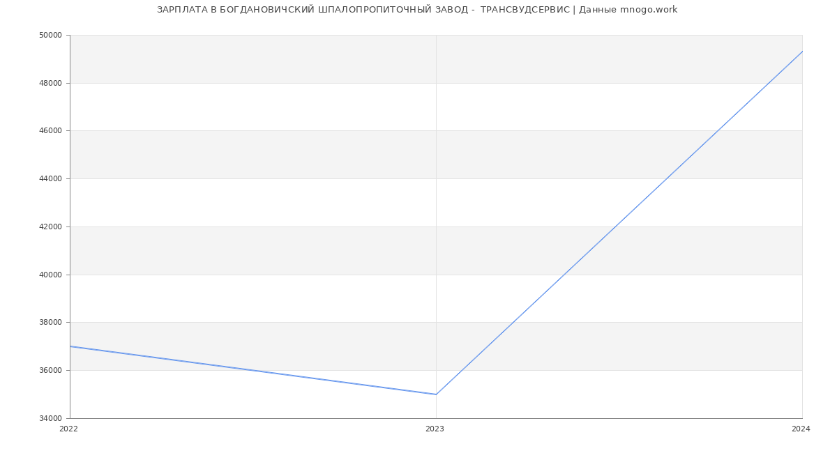 Статистика зарплат БОГДАНОВИЧСКИЙ ШПАЛОПРОПИТОЧНЫЙ ЗАВОД -  ТРАНСВУДСЕРВИС