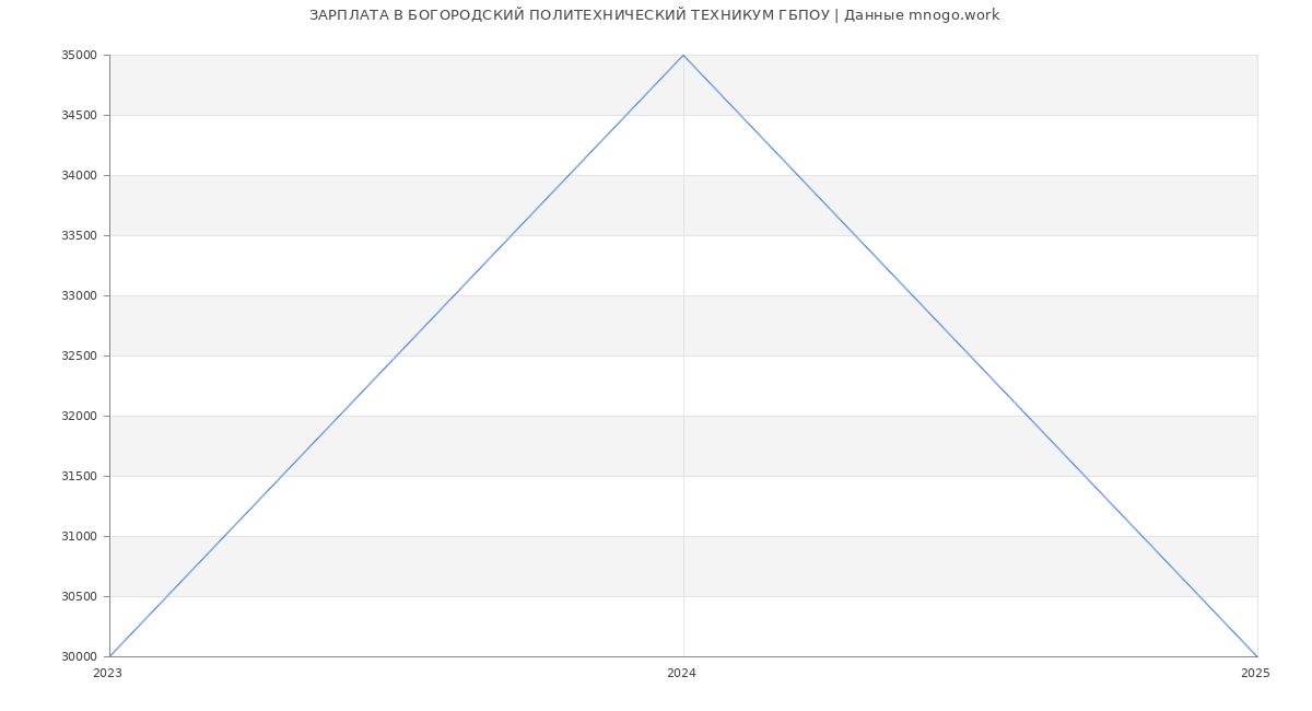 Статистика зарплат БОГОРОДСКИЙ ПОЛИТЕХНИЧЕСКИЙ ТЕХНИКУМ ГБПОУ