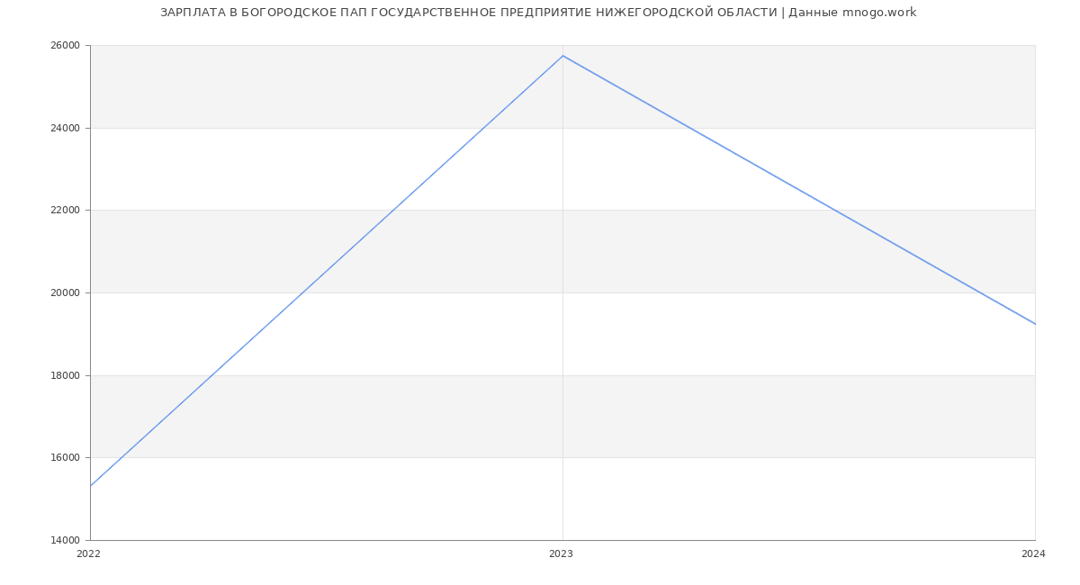 Статистика зарплат БОГОРОДСКОЕ ПАП ГОСУДАРСТВЕННОЕ ПРЕДПРИЯТИЕ НИЖЕГОРОДСКОЙ ОБЛАСТИ