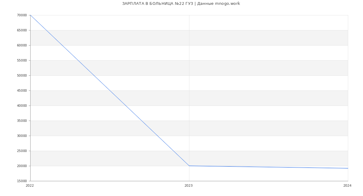 Статистика зарплат БОЛЬНИЦА №22 ГУЗ