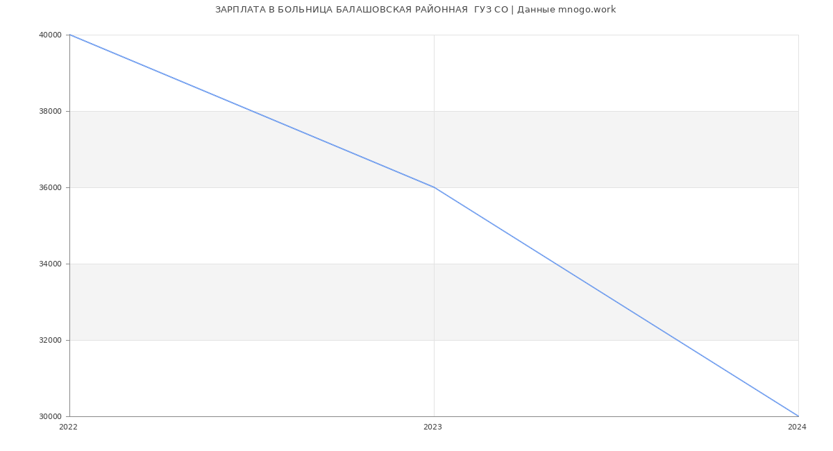 Статистика зарплат БОЛЬНИЦА БАЛАШОВСКАЯ РАЙОННАЯ  ГУЗ СО