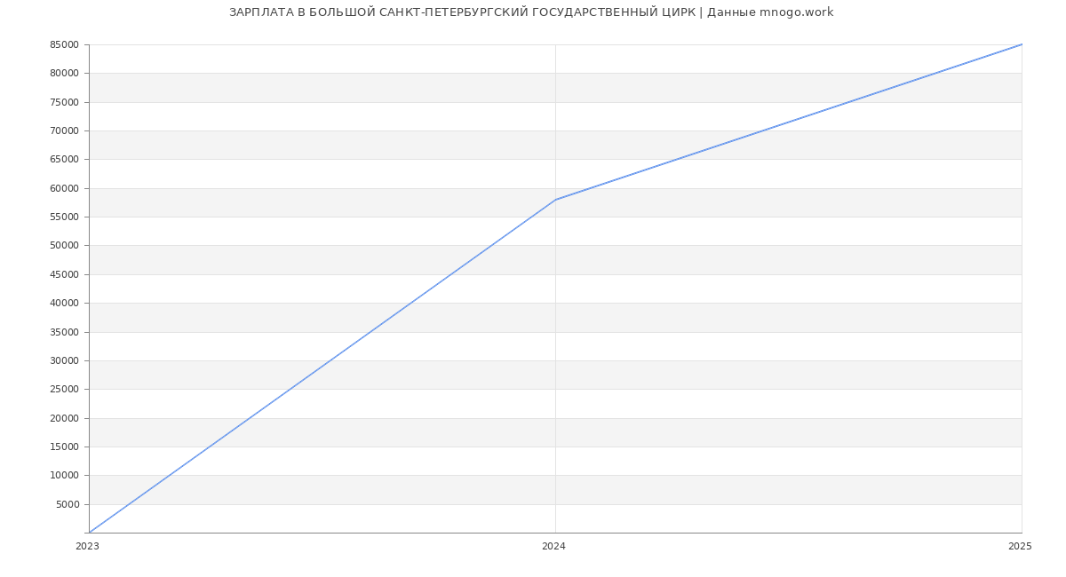 Статистика зарплат БОЛЬШОЙ САНКТ-ПЕТЕРБУРГСКИЙ ГОСУДАРСТВЕННЫЙ ЦИРК